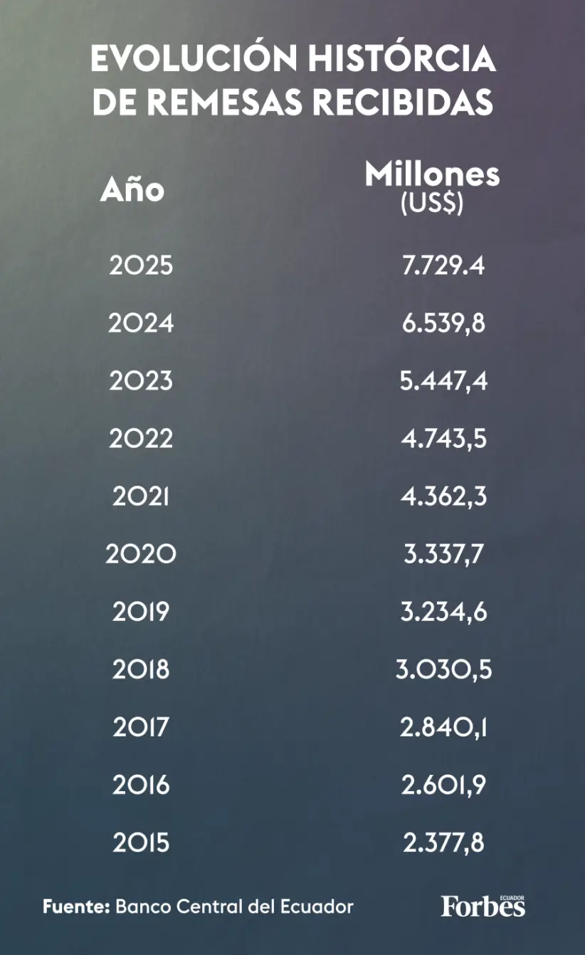 Remesas 2025