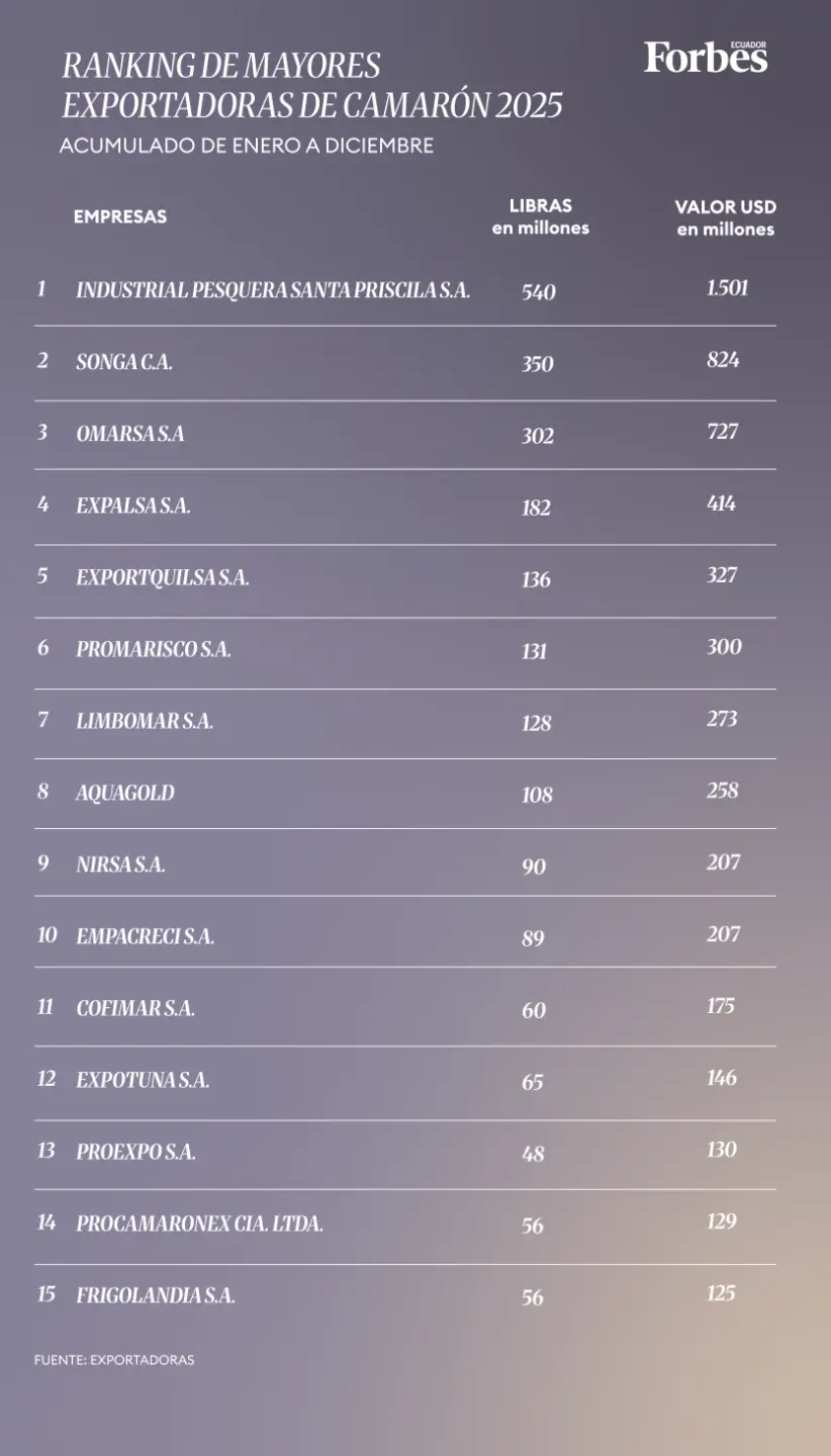 ranking exportadoras camarón 2025