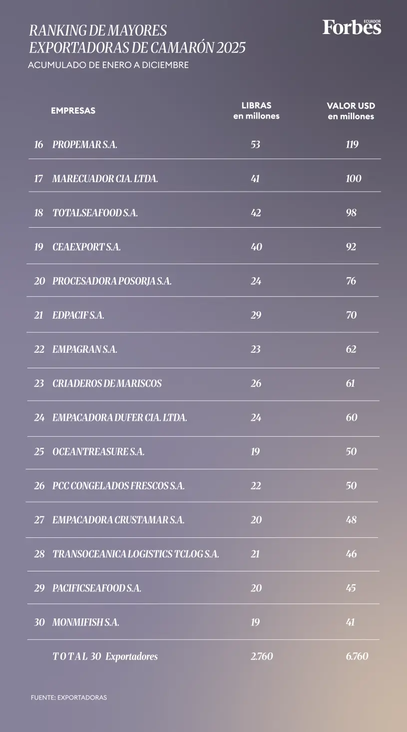 ranking exportadoras camarón 2025