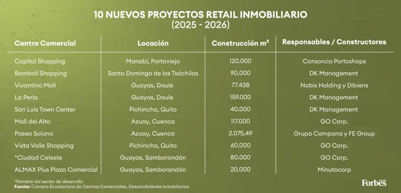 10 NUEVOS PROYECTOS RETAIL INMOBILIARIO (2025-2026)