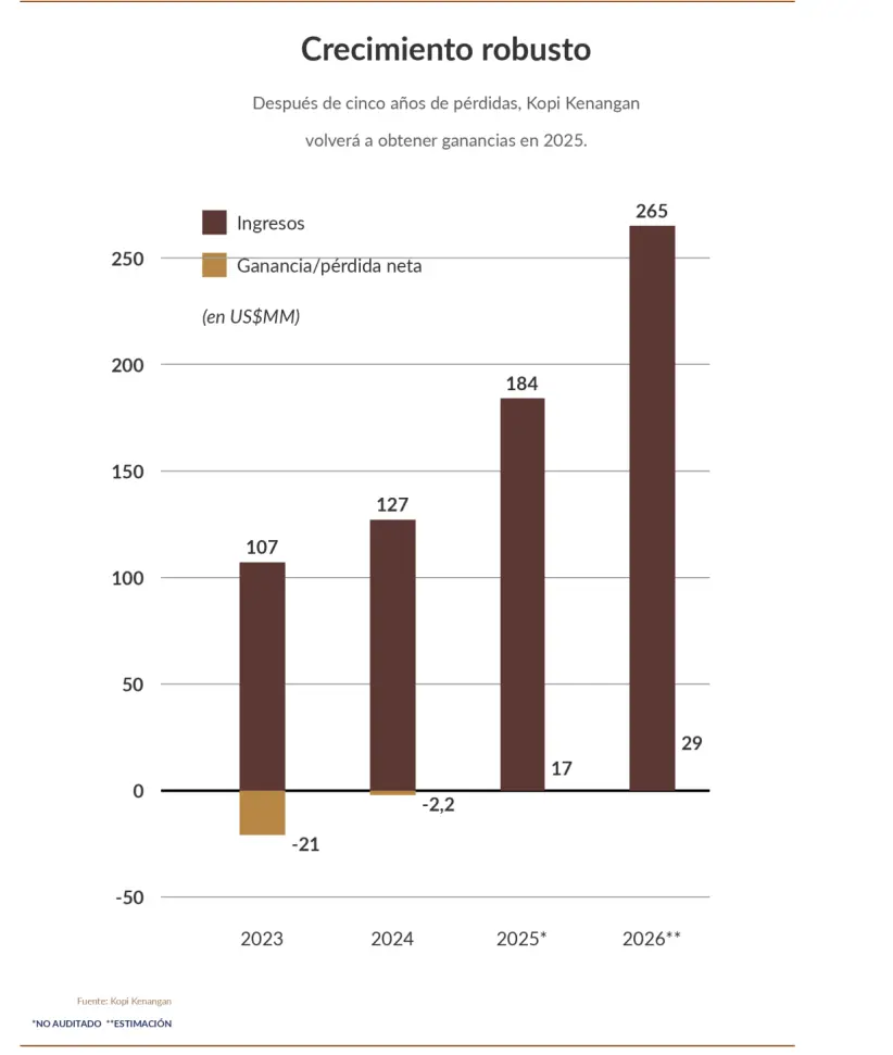 Crecimiento de Kopi Kenangan (Fuente: Kopi Kenangan)