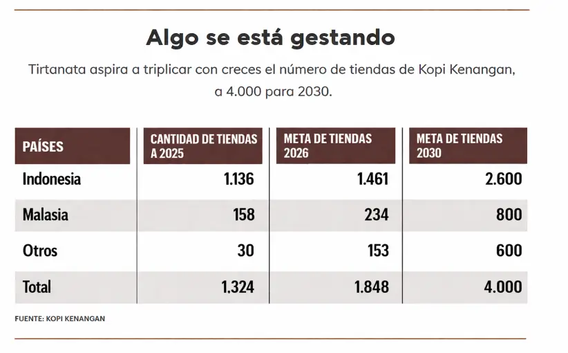 Proyección de crecimiento en el número de tiendas de Kopi Kenangan. (Fuente: Kopi Kenangan)