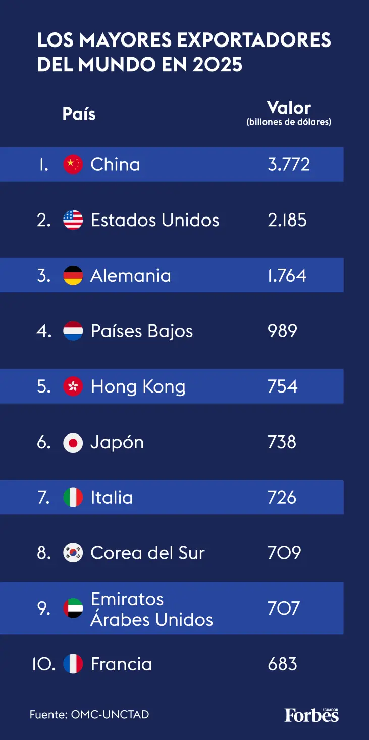 Gráfico 1 - Países que más exportaron en 2025