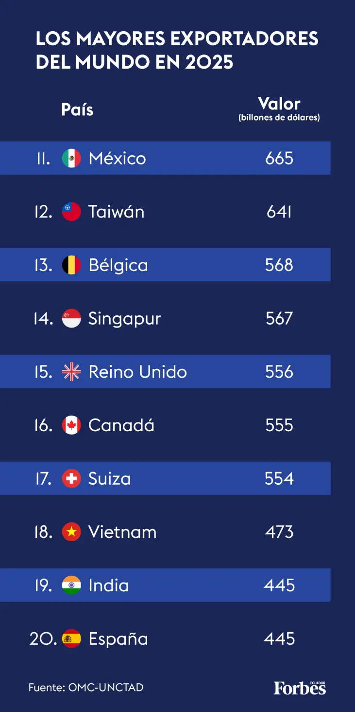 Gráfico 2 - Países que más exportaron en 2025