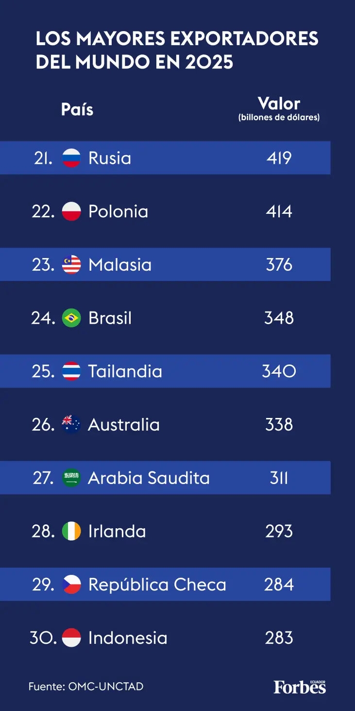 Gráfico 3 - Países que más exportaron en 2025