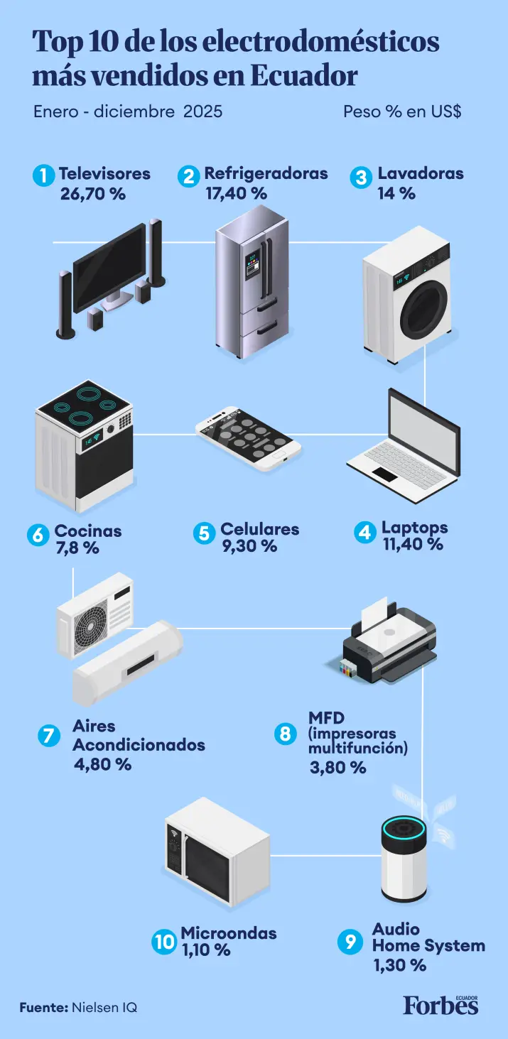 Infografía Electrodomésticos