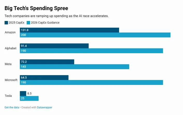 Big Tech's Spending Spree

