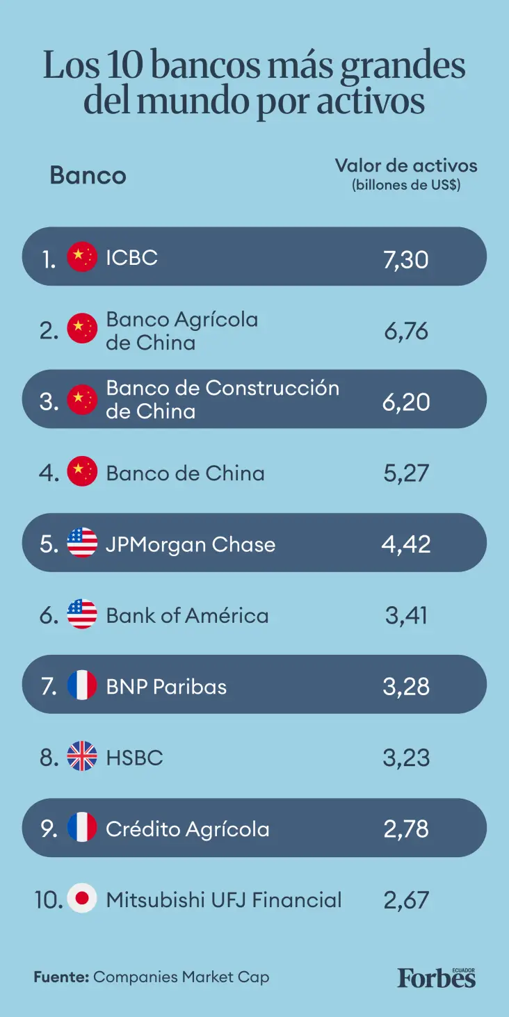 Los 10 bancos más grandes del mundo por activos
