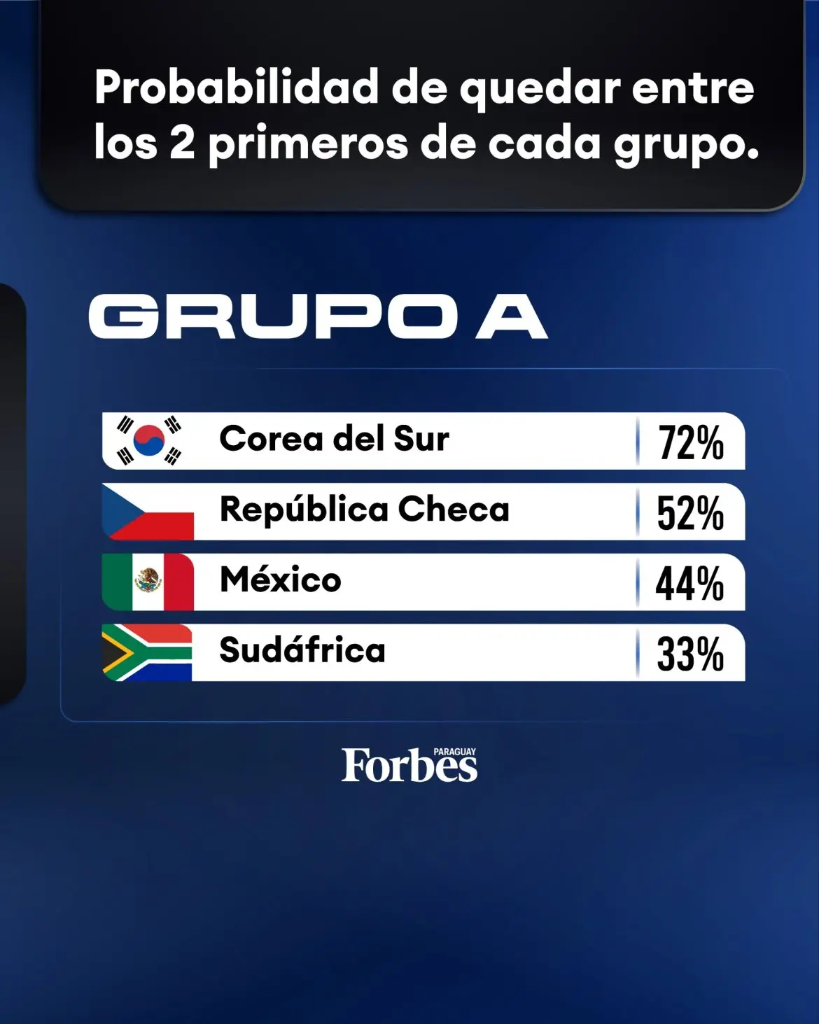 Probabilidad de pasar de Grupo según economista Joachim Klement