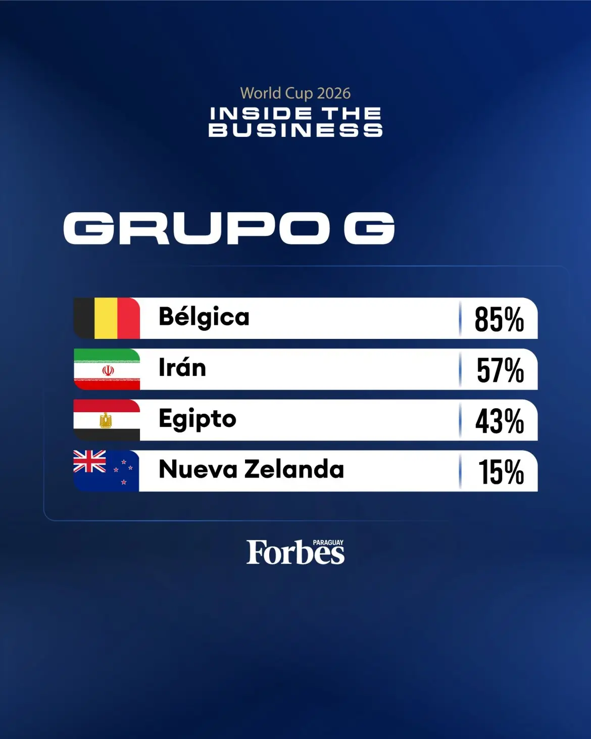 Probabilidad de pasar de Grupo según economista Joachim Klement