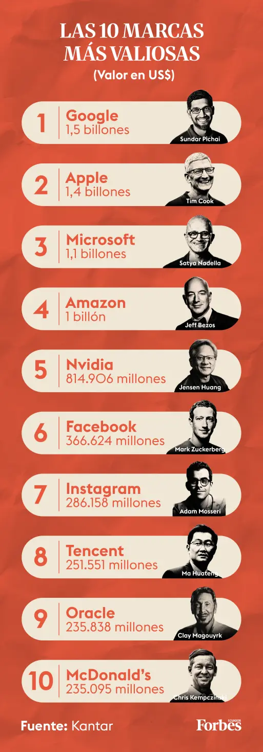 Las 10 empresas más valiosas del mundo