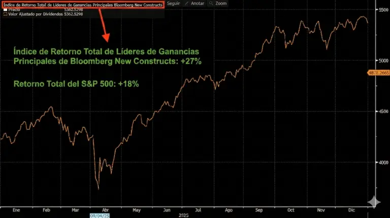 Bloomberg New Constructs Líderes en Ganancias Principales Rentabilidad Total 2025   Nuevas Construcciones, LLC