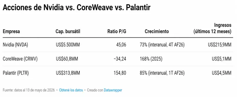 Comparación directa de las acciones de NVDA, CRWV y PLTR. (Foto: Creada con IA)