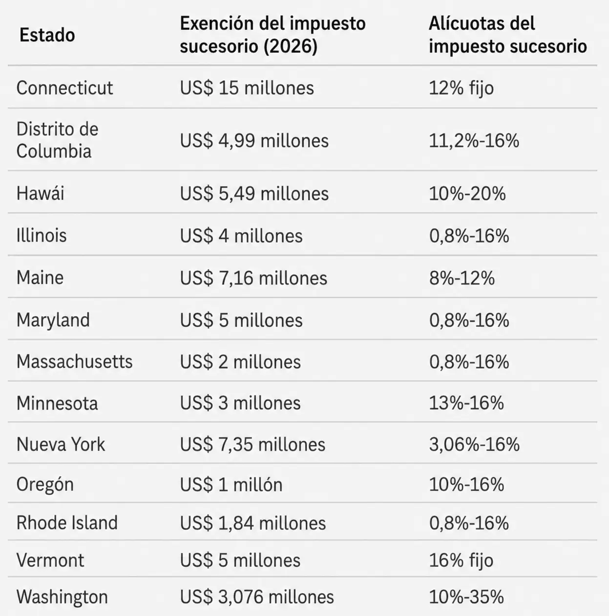 Exención del impuesto sucesorio en 2026. (Foto: creada con IA)