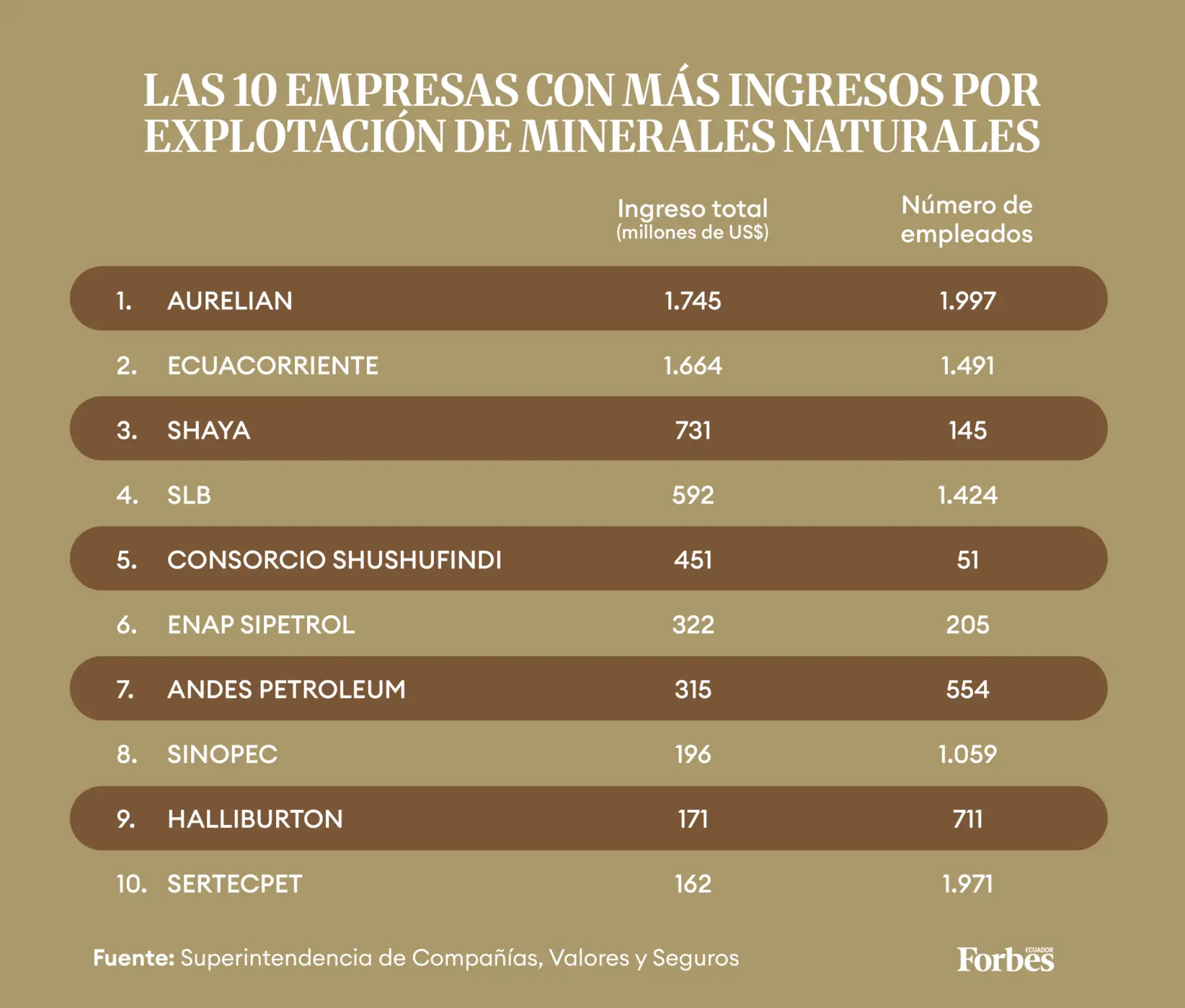 Las empresas con más ingresos por explotación de minerales naturales