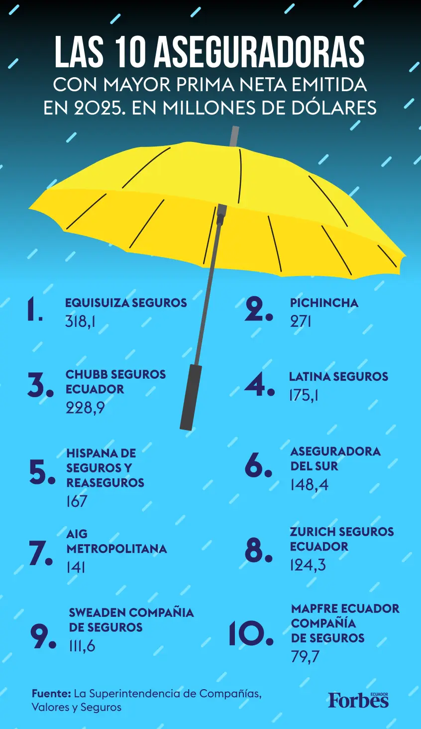 Las 10 aseguradoras con mayor prima neta emitida en Ecuador 2025