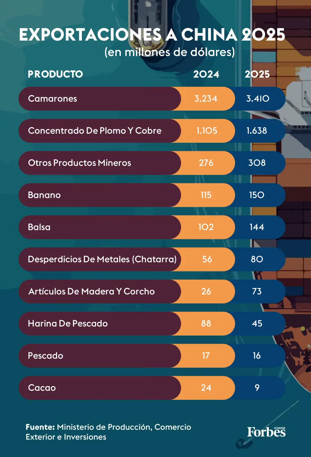Los 10 productos más exportados a China en 2025