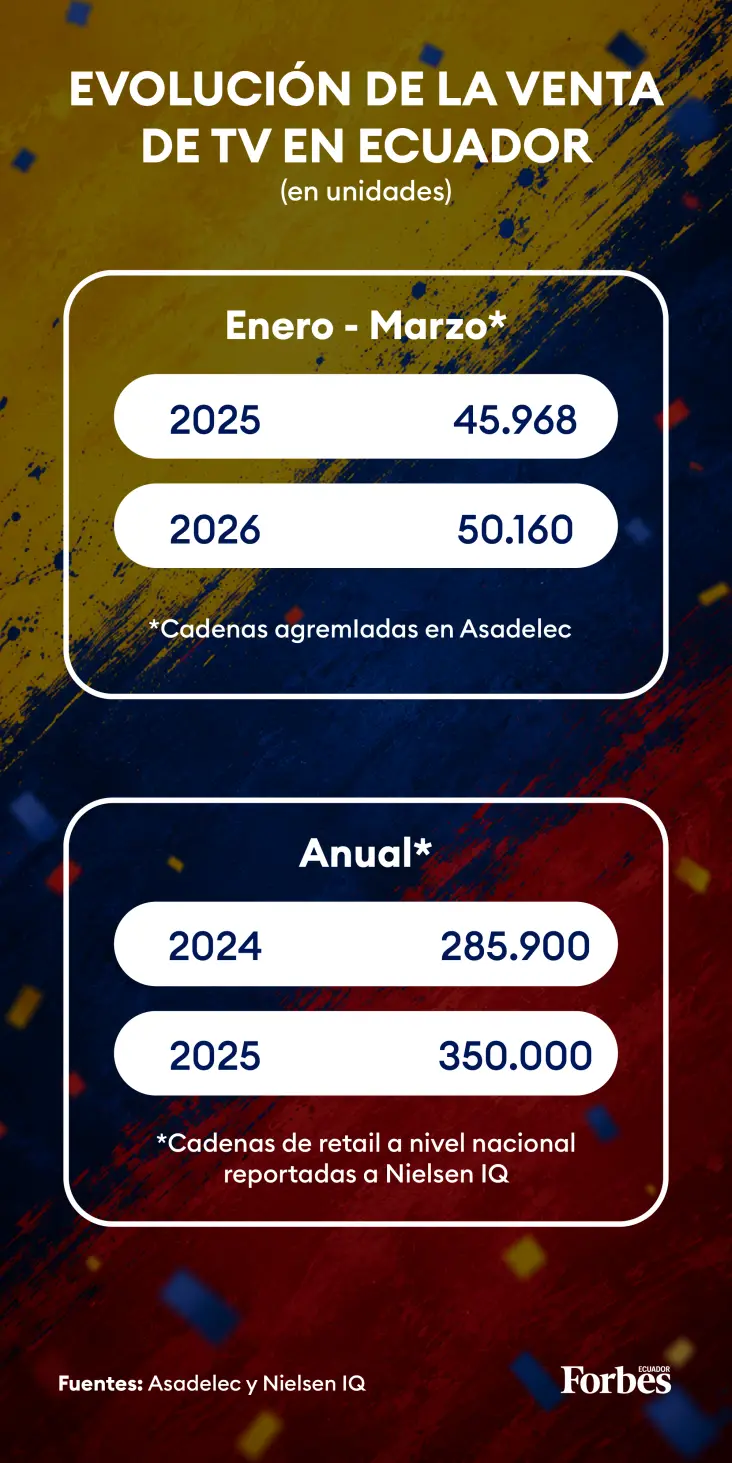 Evolución de la venta de televisores