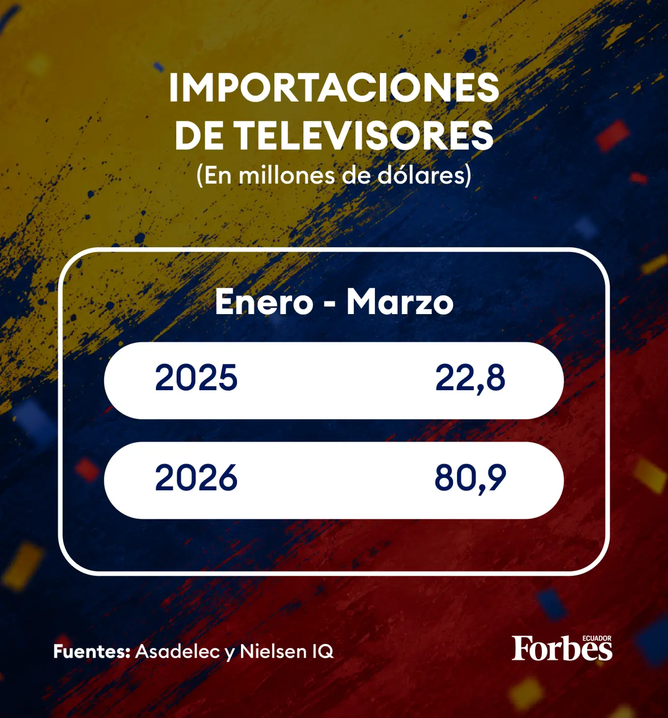 Importaciones de televisores