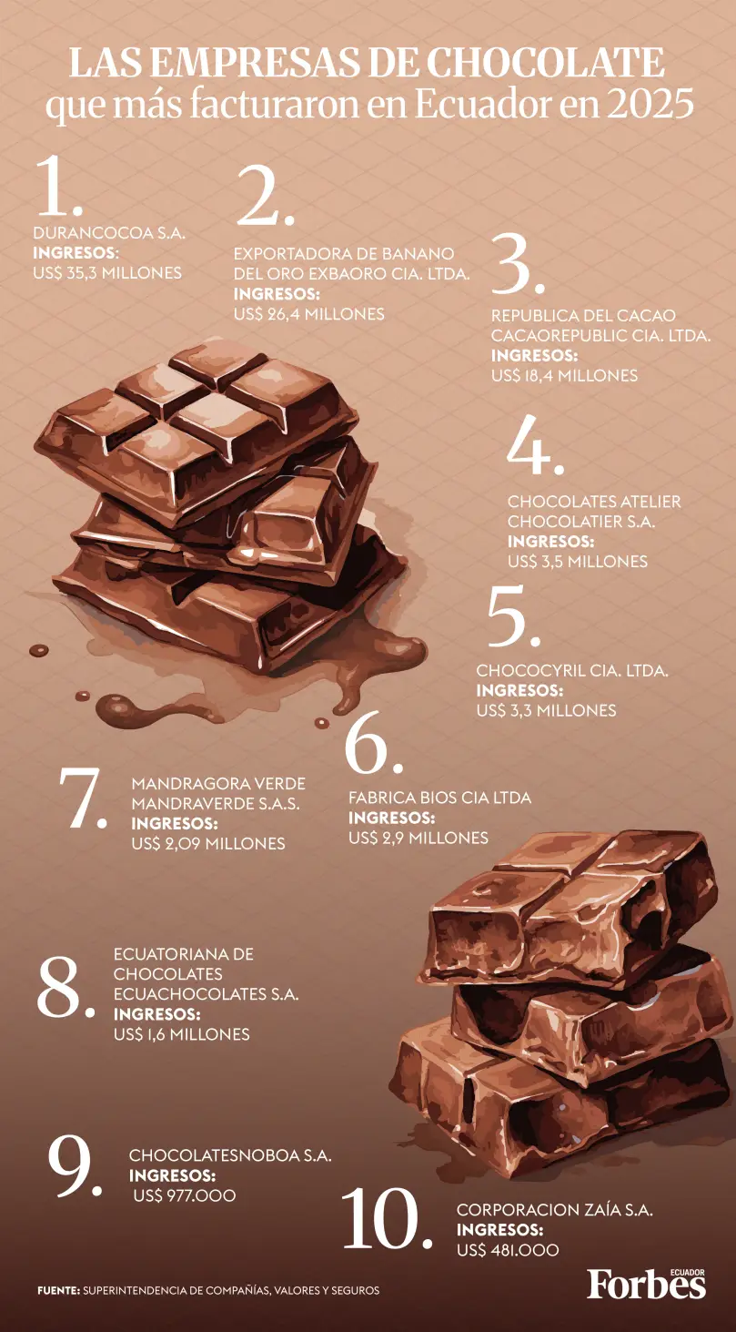 Las 10 empresas con más ventas de chocolate