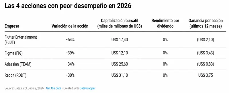 Las 4 acciones con peor desempeño en 2026