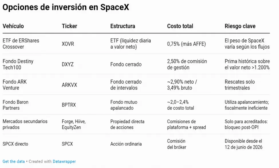 Opciones de Inversión en SpaceX