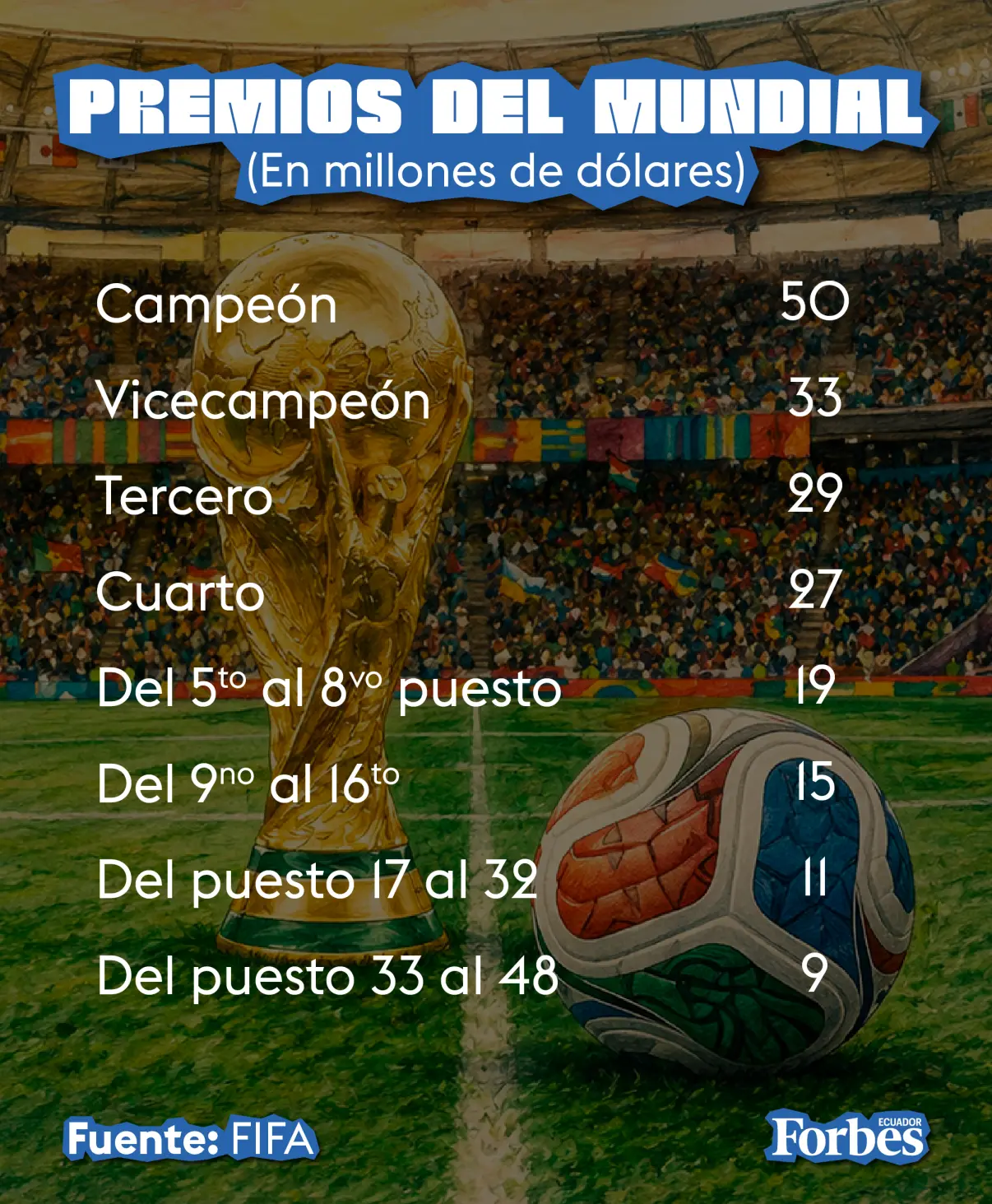 Tabla de premios Mundial 2026