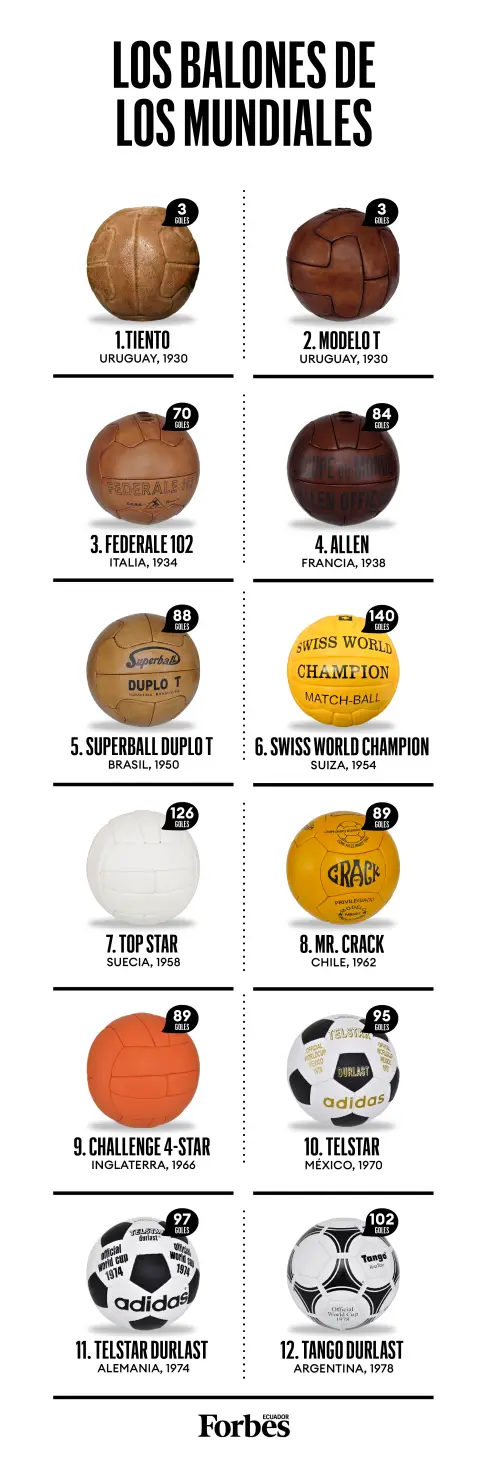 Balones de los mundiales