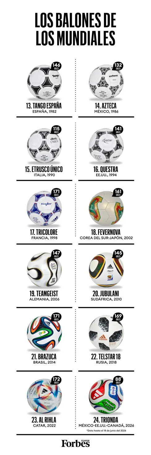 Balones de los mundiales