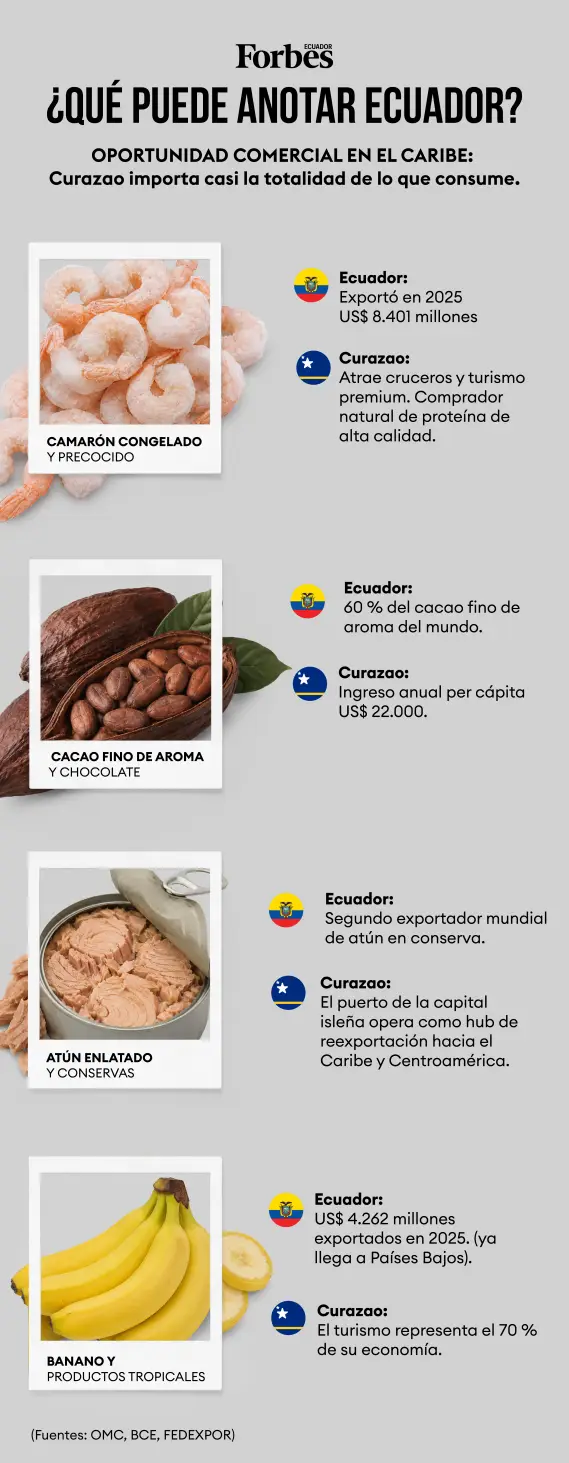Datos económicos de Ecuador y Curazao