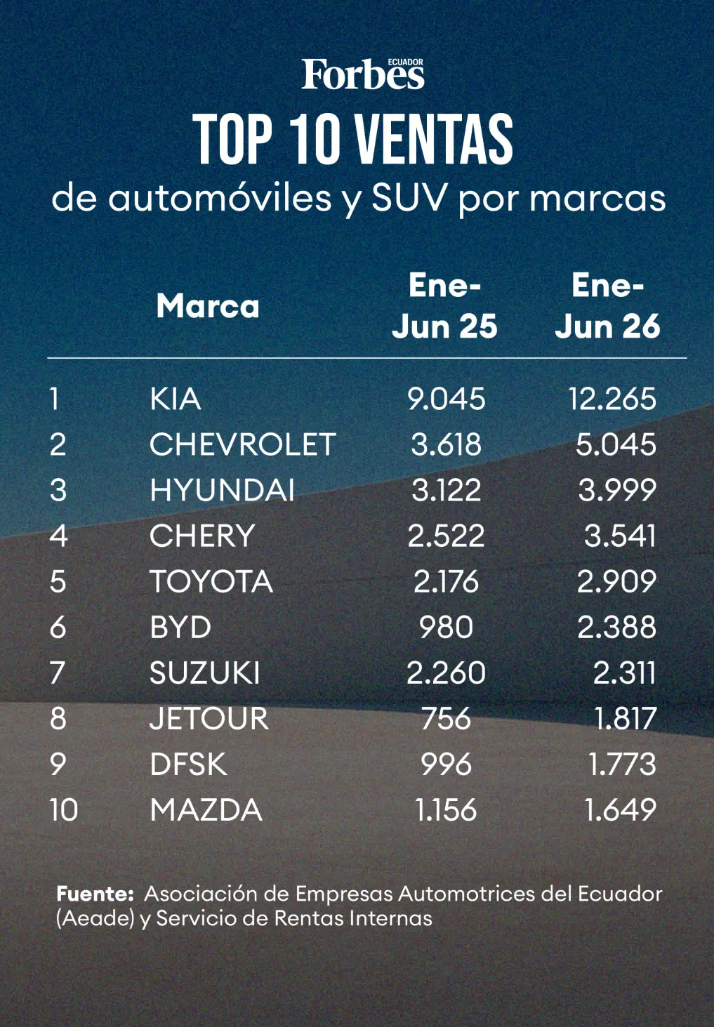 Top 10 ventas