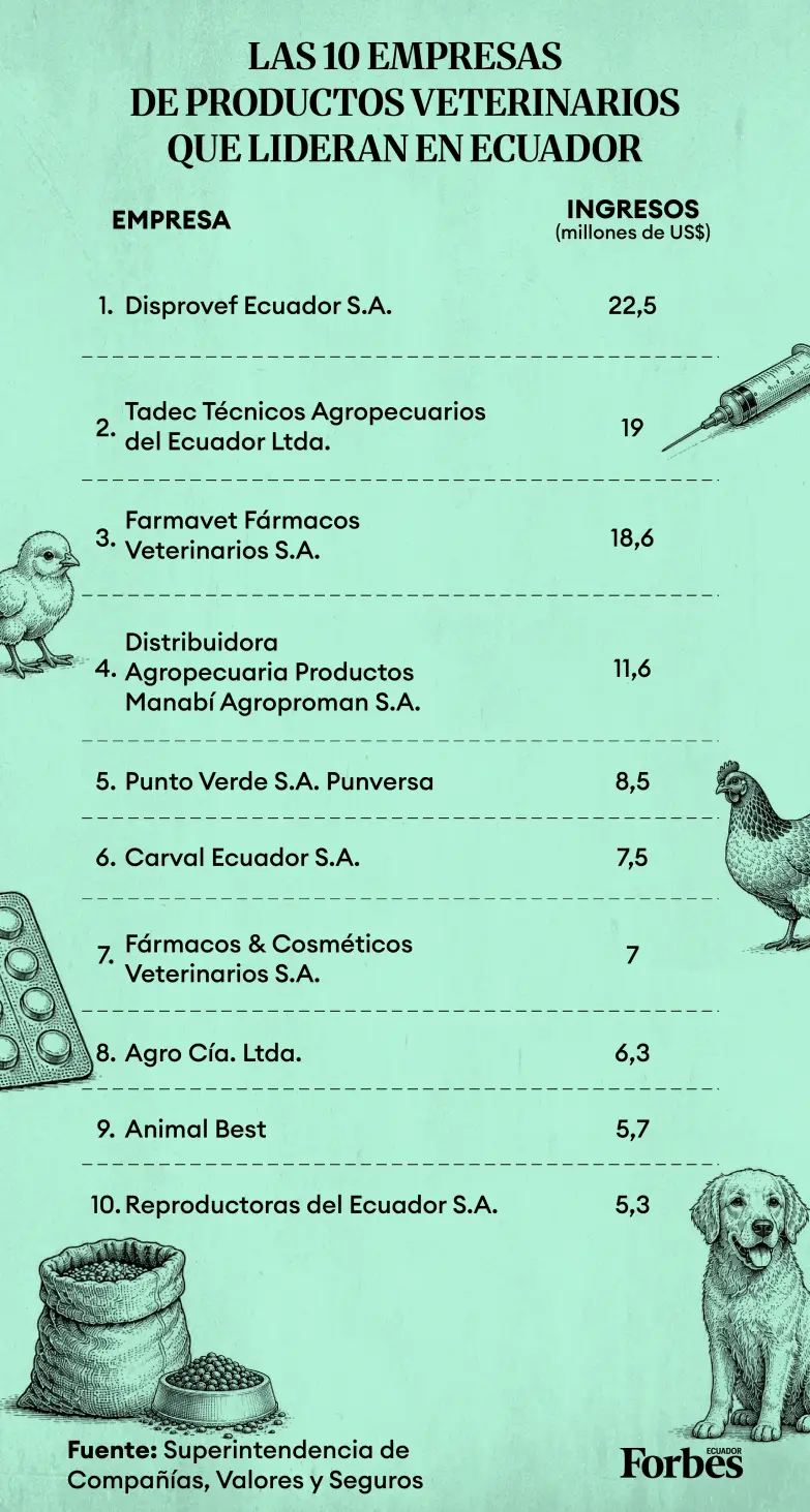 Empresas de productos veterinarios Ecuador