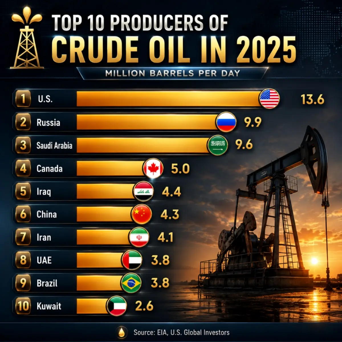 Los 10 mayores productores de crudo del mundo en 2025