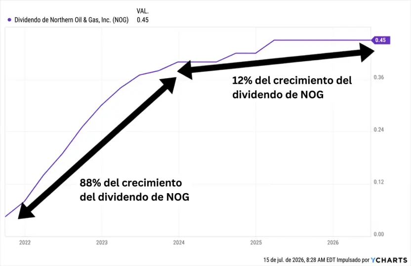 Dividendo de NOG