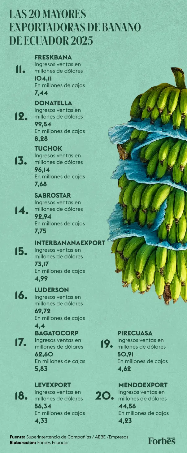 Las 20 exportadoras de banano ecuatoriano más poderosas en 2025