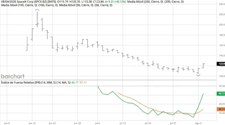 Precio de las acciones de SpaceX desde su salida a bolsa.