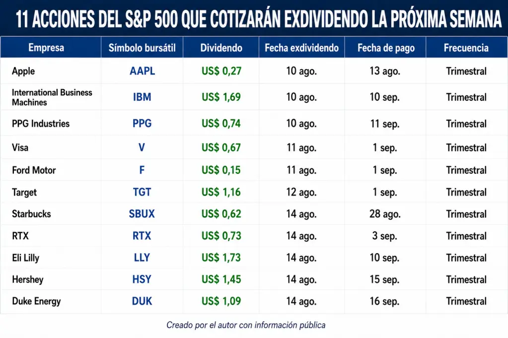 11 acciones del S&P 500 que cotizarán exdividendo la próxima semana. (Foto: traducida con IA)