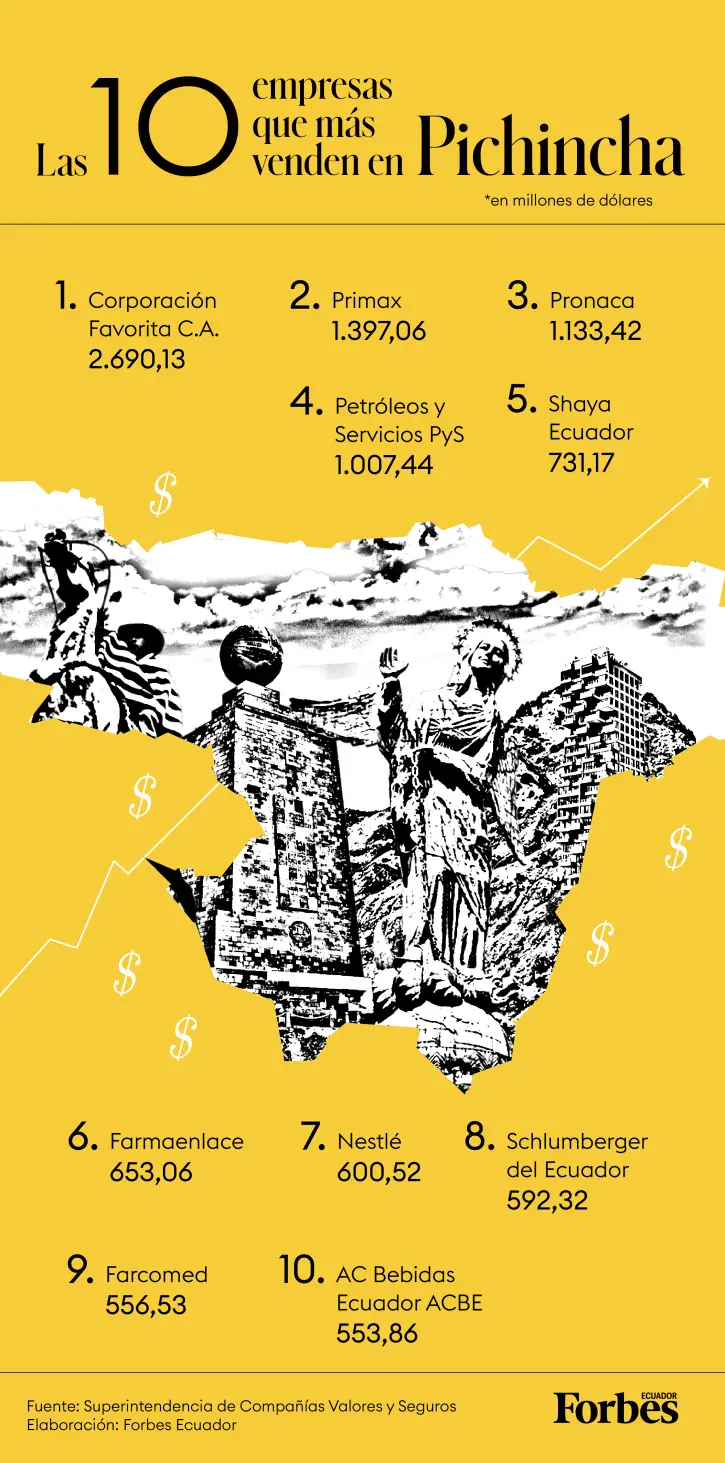 Las 10 empresas de Pichincha que más facturan