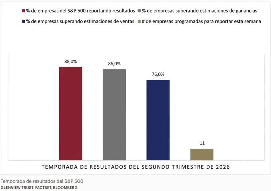 Temporada de resultados del S&P 500