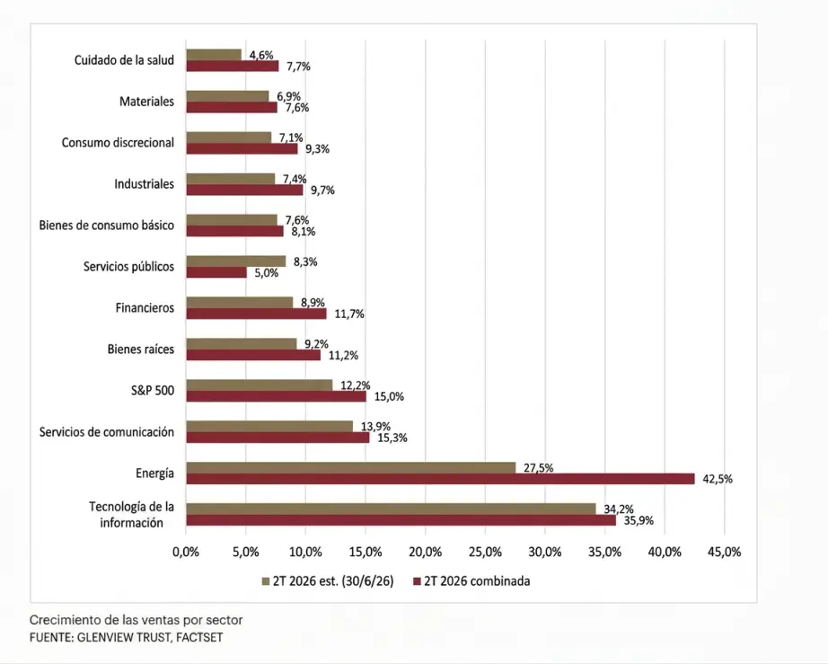 Crecimiento de las ventas por sector