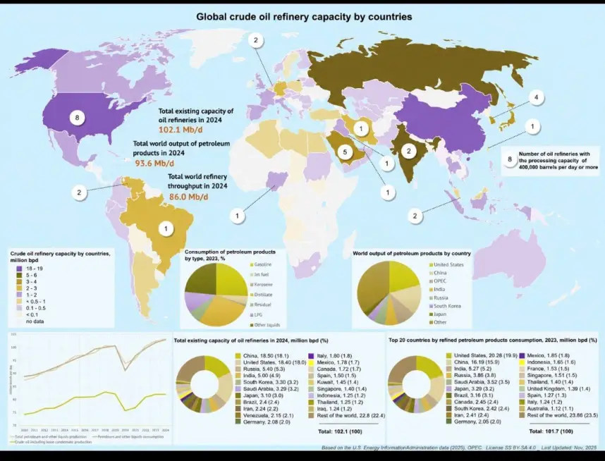 Capacidad mundial de refinación por países.