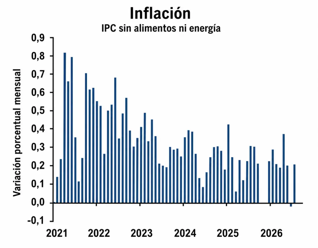 (NO VOLVER A USAR) Variación mensual del Índice de Precios al Consumidor, excluyendo alimentos y energía.