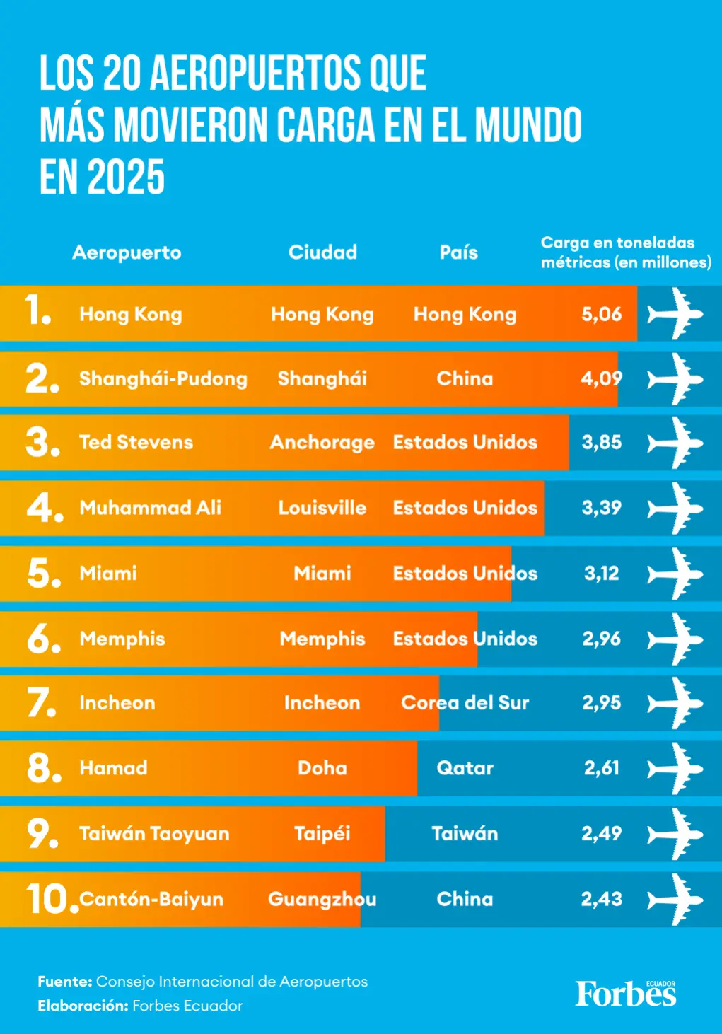Los 20 aeropuertos que más movieron carga en el mundo en 2025