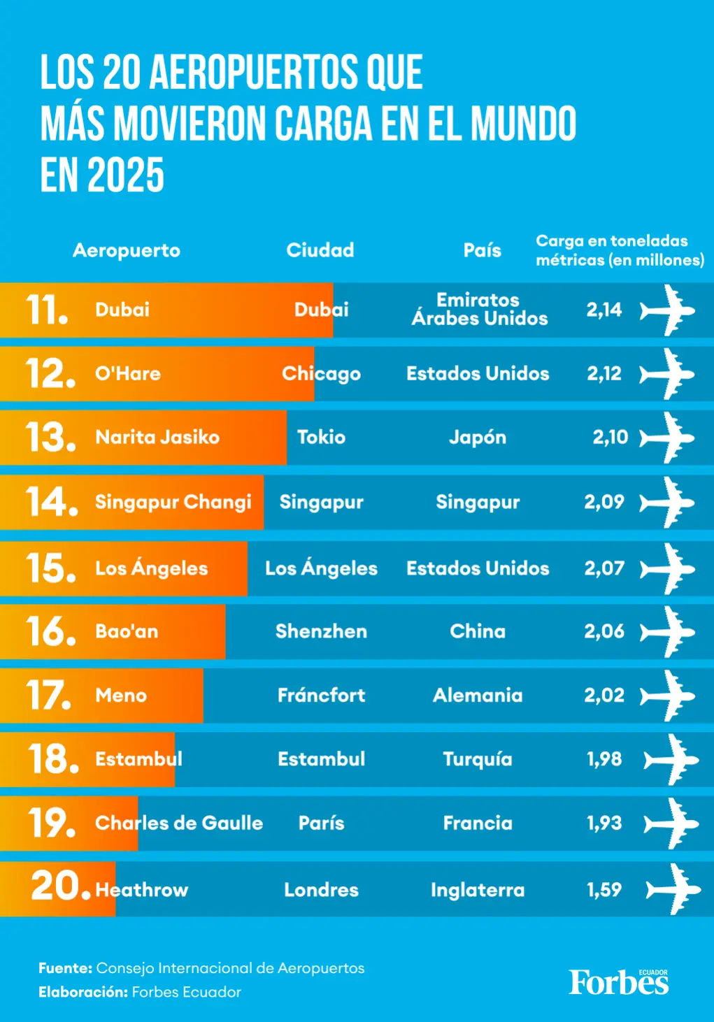 Los 20 aeropuertos que más movieron carga en el mundo en 2025