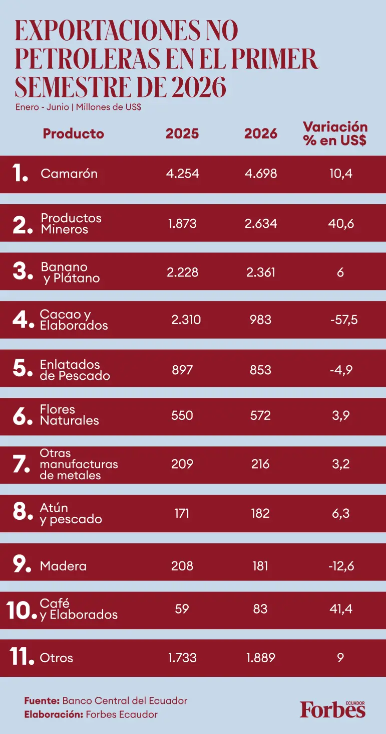 Exportacione no petroleras Ecuador vale