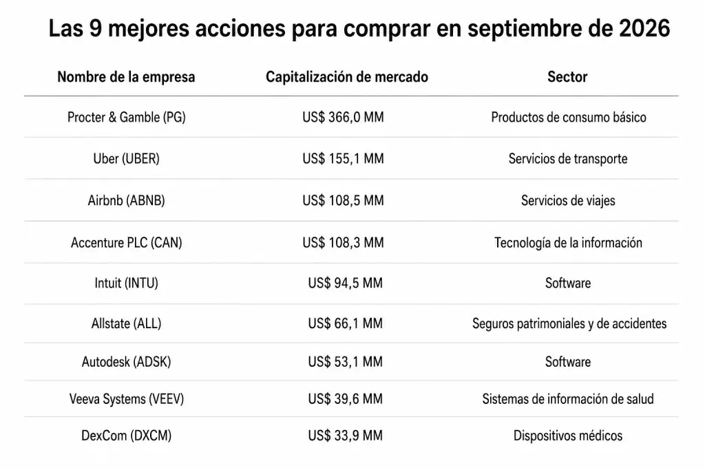 Las 9 mejores acciones para comprar en septiembre de 2026. (Foto: traducida con IA)