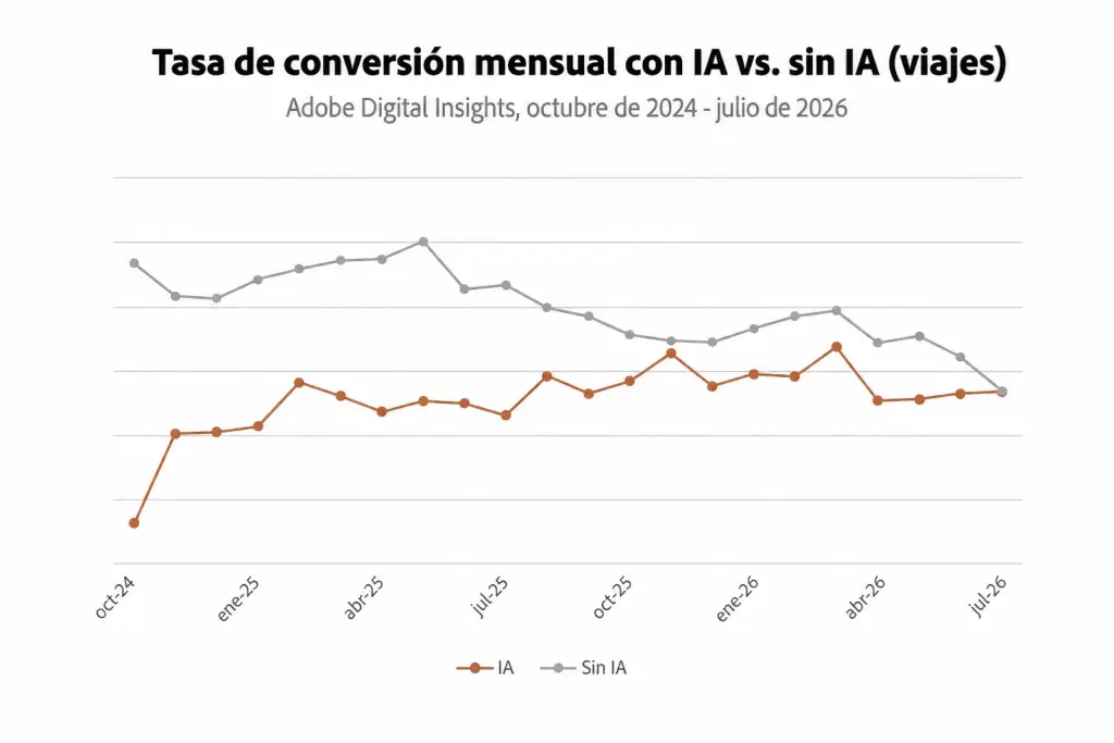 Tasa de conversión mensual con IA vs. sin IA en búsquedas de viajes. (Foto: traducida con IA)