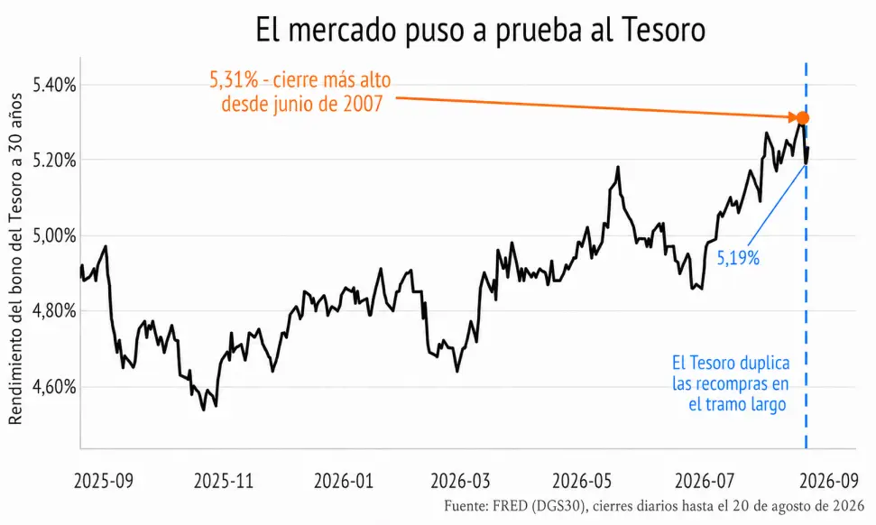 El mercado puso a prueba al Tesoro de Estados Unidos. (Foto: traducida con IA)