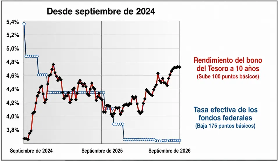 Estadísticas de la Reserva Federal de Estados Unidos. (Foto: traducida con IA)