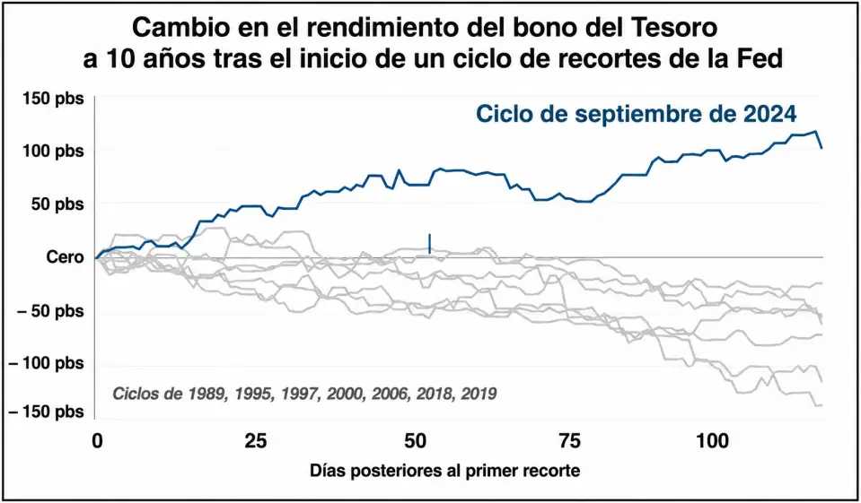 Estadísticas de la Reserva Federal de Estados Unidos. (Foto: traducida con IA)